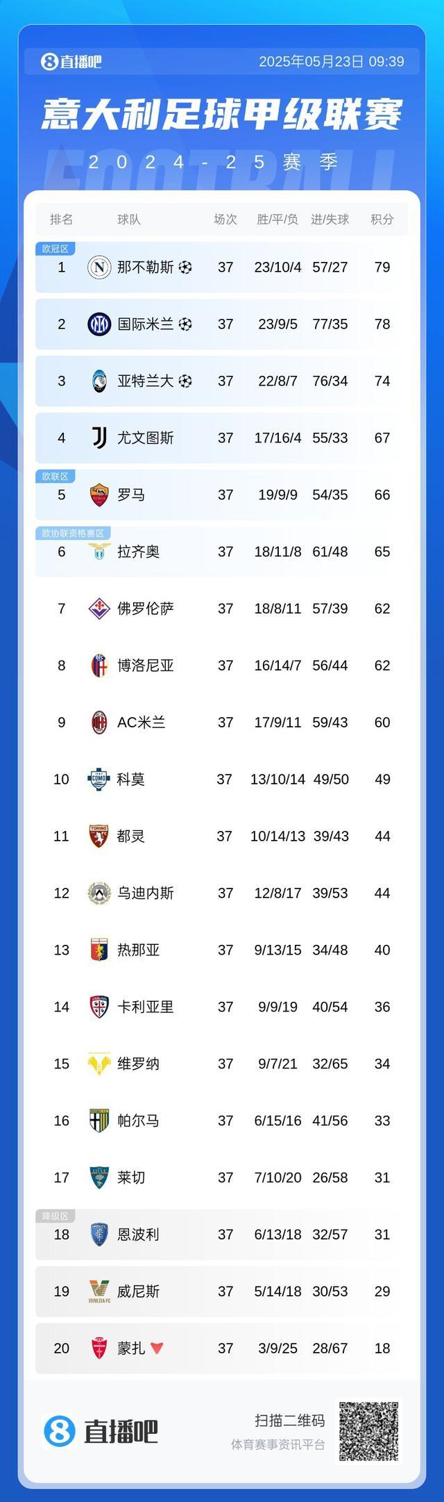 那不勒斯主场获胜国际米兰意甲积分不容忽视