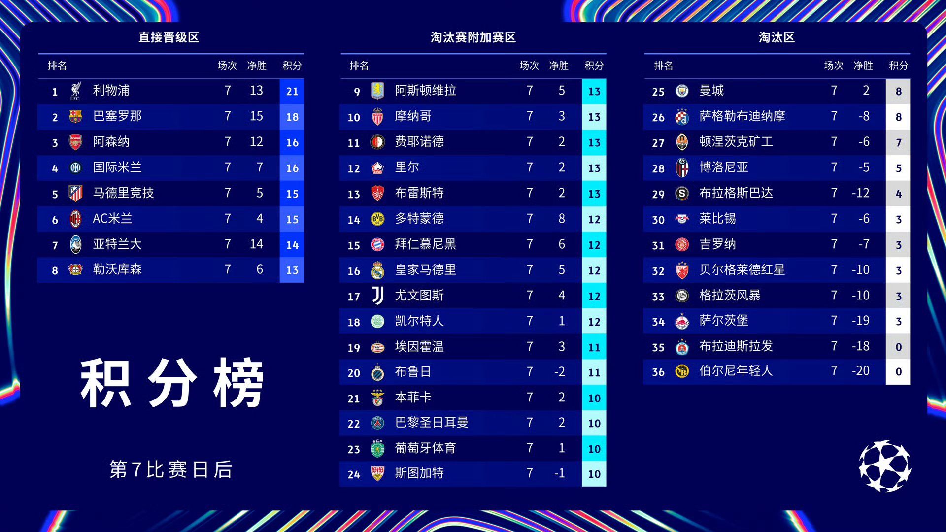 究竟谁能稳坐冠军宝座，欧冠盛况连连