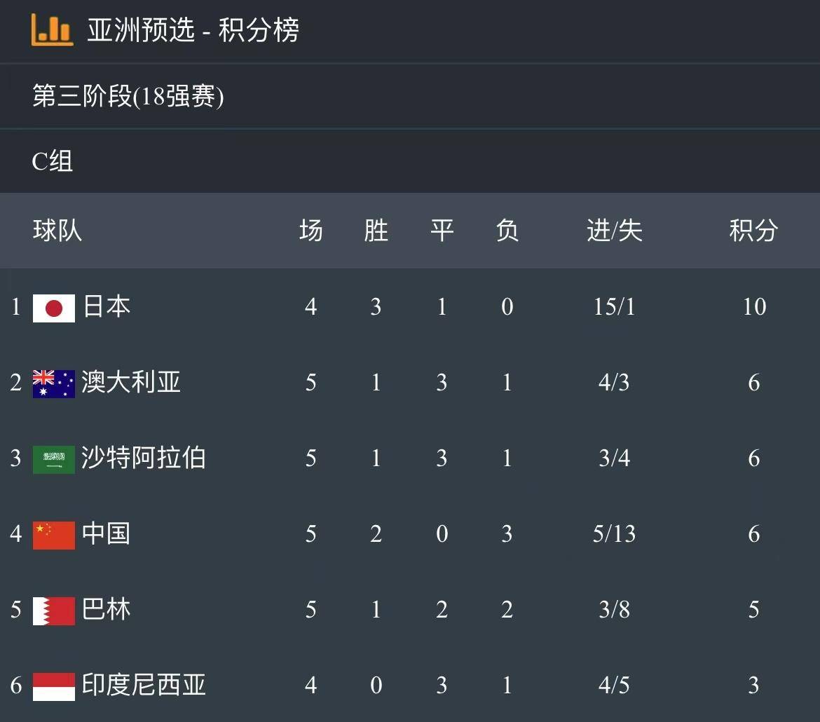 1比0点杀巴林！避免小组垫底国足告别世预赛